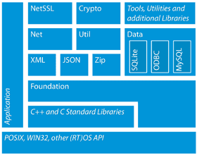 /thijn/SqMod/raw/commit/3fb6005c3fd1ae4f71e3fb25790be8d2c291e9bc/vendor/POCO/packaging/Windows/WiX/Poco%20Layers.png