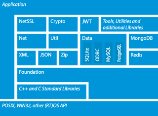 /thijn/SqMod/raw/commit/7b7f974e42985b274472ad26aef494746b695c32/vendor/POCO/doc/images/overview.png